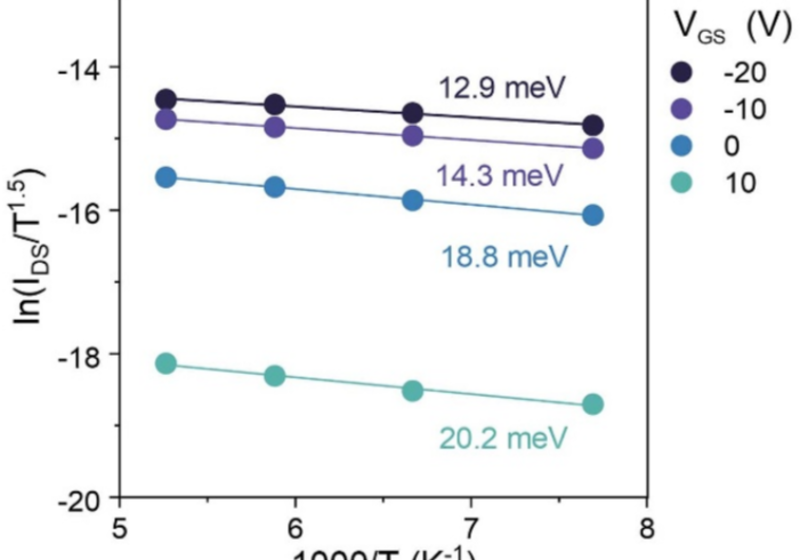 Graphs illustrating our research into separating contact resistance from intrinsic charge transport in tin halide perovskite field-effect transistors.