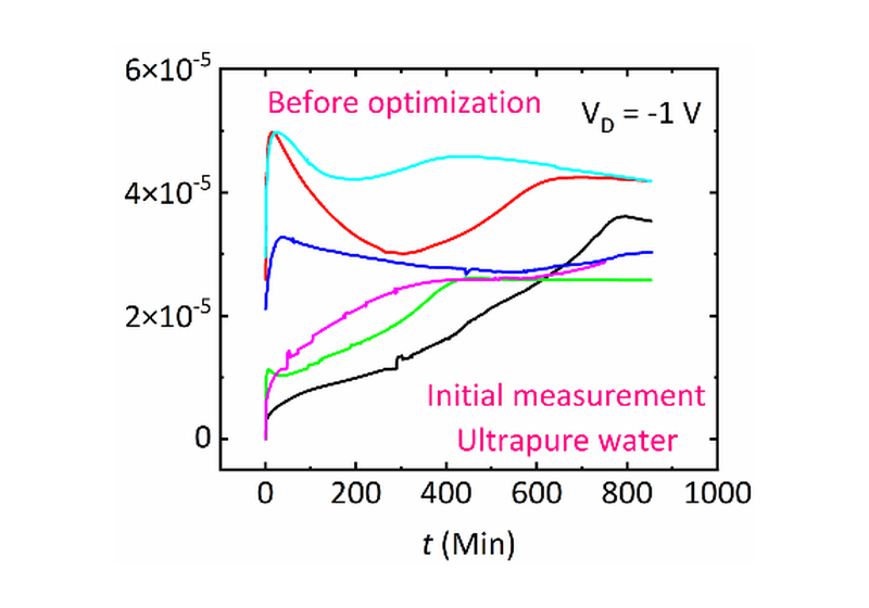 Graph illustrating our research into the stable operation of electrolyte-gated organic transistors in aqueous environments for long-term biosensing.