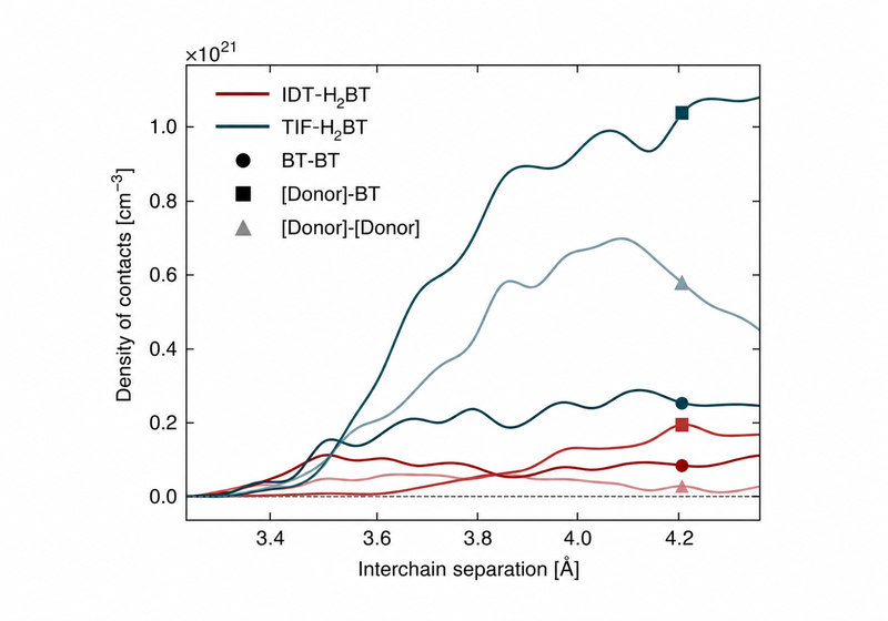Graph illustrating our research into how short contacts between neighbouring polymer chains influence charge transport.