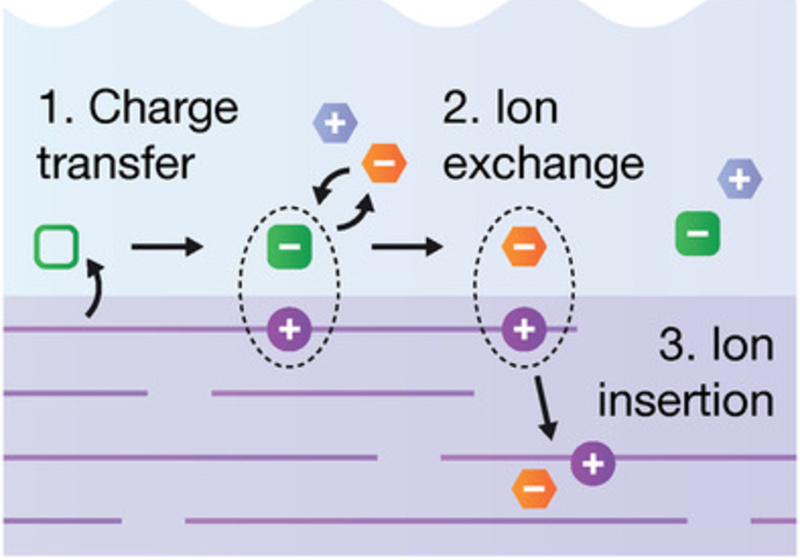 Illustration of our research into ion-exchange doping of conducting polymers to control carrier density and improve charge transport.