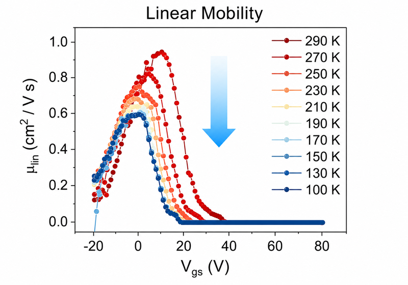 Graph illustrating our research into charge transport in metal halide perovskite field-effect transistors through the temperature dependence of linear mobility.