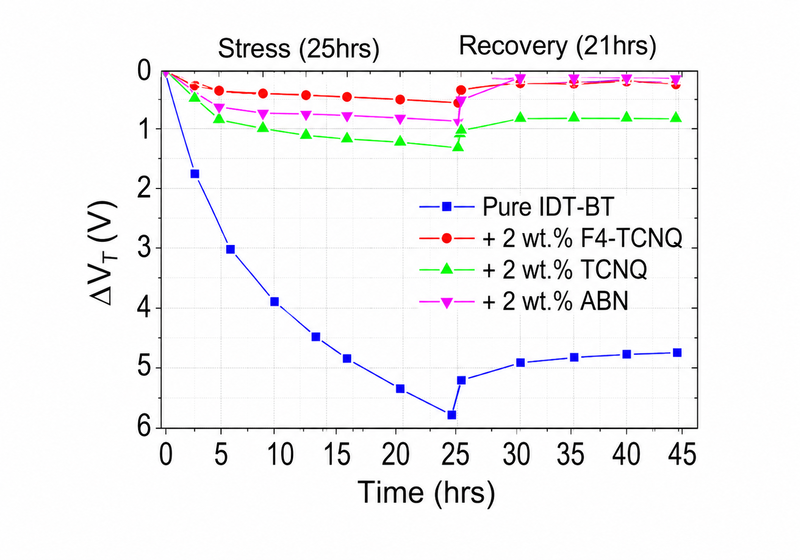 Graph illustrating our research into improving the operational stability of polymer field-effect transistors by reducing threshold-voltage shifts with molecular additives.